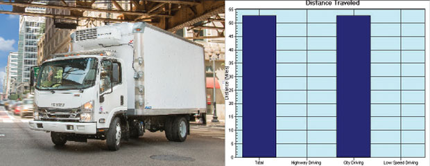 Distance Traveled Graph